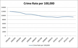 crime rates
