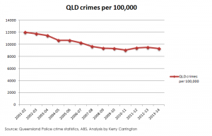 qld-crime-rates-data