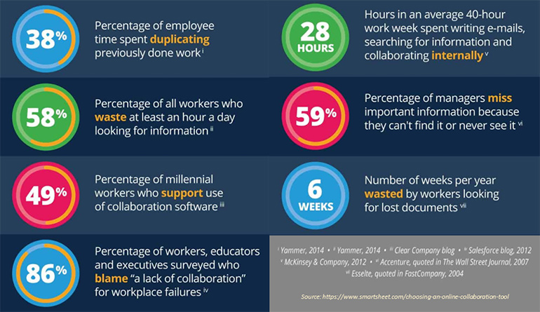 Collaboration diagram: source: https://www.smartsheet.com/choosing-an-online-collaboration-tool/