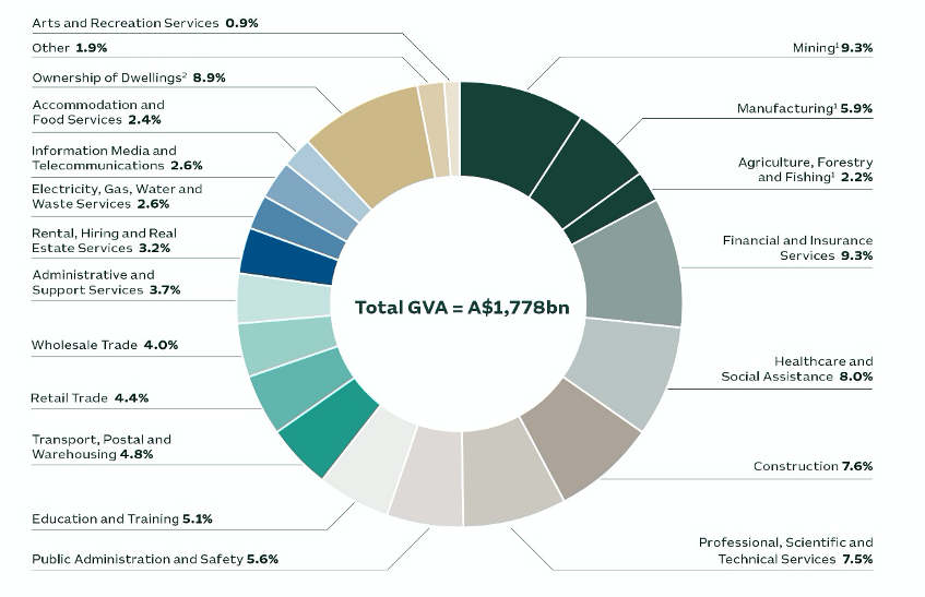 Total GVA graph :Source: Austrade’s “Why Australia?” Benchmark Report 2020 - https://www.austrade.gov.au/International/Invest/Resources/Benchmark-Report